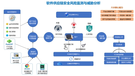 2022年度網(wǎng)絡(luò)安全與數(shù)據(jù)安全優(yōu)秀案例解析 軟件供應(yīng)鏈風(fēng)險(xiǎn)監(jiān)測與威脅分析解決方案